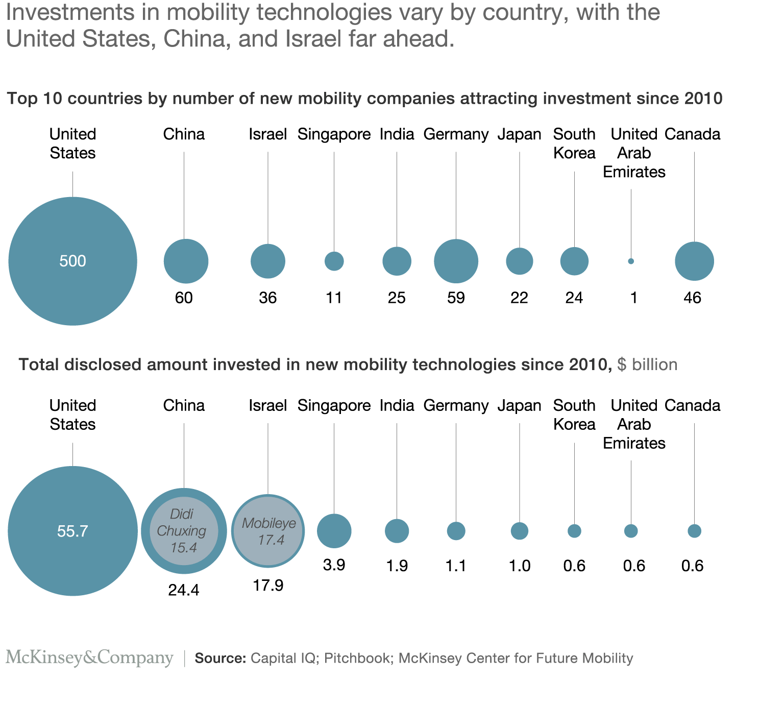 Investments in mobility technologies vary by country, with the United States, China, and Israel far ahead.